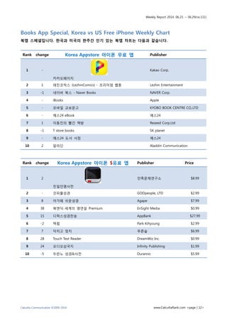 Weekly Report 2014. 06.23. ~ 06.29(no.131)
Calcutta Communication ©2009-2014 www.CalcuttaRank.com <page | 12>
Books App Special, Korea vs US Free iPhone Weekly Chart
북앱 스페셜입니다. 한국과 미국의 한주간 인기 있는 북앱 차트는 다음과 같습니다.
Rank change Korea Appstore 아이폰 무료 앱 Publisher
1 -
카카오페이지
Kakao Corp.
2 1 레진코믹스 (LezhinComics) - 프리미엄 웹툰 Lezhin Entertainment
3 -1 네이버 북스 - Naver Books NAVER Corp.
4 - iBooks Apple
5 - 모바일 교보문고 KYOBO BOOK CENTRE CO,.LTD
6 - 예스24 eBook 예스24
7 1 이동진의 빨간 책방 Reseed Corp.Ltd
8 -1 T store books SK planet
9 - 예스24 도서 서점 예스24
10 2 알라딘 Aladdin Communication
Rank change Korea Appstore 아이폰 $유료 앱 Publisher Price
1 2
친일인명사전
민족문제연구소 $8.99
2 - 갓피플성경 GODpeople, LTD $2.99
3 8 아가페 쉬운성경 Agape $7.99
4 38 북앤딕-세계의 명연설 Premium EnSight Media $0.99
5 15 디럭스성경찬송 AppBank $27.99
6 -2 텍펍 Park Kihyoung $2.99
7 7 닥치고 정치 푸른숲 $6.99
8 28 Touch Text Reader DreamWiz Inc. $0.99
9 24 오디오삼국지 Infinity Publishing $1.99
10 -5 두란노 성경&사전 Duranno $5.99
 