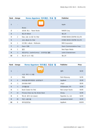 Weekly Report 2014. 06.23. ~ 06.29(no.131)
Calcutta Communication ©2009-2014 www.CalcuttaRank.com <page | 13>
Rank change Korea Appstore 아이패드 $유료 앱 Publisher Price
1 -
시선: 우리 시 모음
별책 $0.99
2 - 텍펍 Park Kihyoung $2.99
3 4 NIV한영(개역개정판) 성경찬송가 AppBank $5.99
4 -1 JW-Bible NWT chepil $0.99
5 -1 갓피플성경 GODpeople, LTD $2.99
6 -1 Book Creator for iPad Red Jumper Studio $4.99
7 14 Princess Dress-Up: My Sticker Book Disney $3.99
8 6 텍스트 뷰어 (txt viewer) Paperble, Co., Ltd. $2.99
9 39 작은 소방수들 wonderkind GmbH $2.99
10 8 제자성경찬송 AppBank $28.99
Rank change Korea Appstore 아이패드 무료 앱 Publisher
1 -
iBooks
Apple
2 - 네이버 북스 - Naver Books NAVER Corp.
3 - 예스24 eBook 예스24
4 2 New 교보 도서관 for iPad KYOBO BOOK CENTRE CO,.LTD
5 - 교보 eBook for iPad KYOBO BOOK CENTRE CO,.LTD
6 1 리디북스 eBook - Ridibooks RIDI Corporation
7 -3 Daum 만화 Daum Communications Corp.
8 1 탭진 Next Paper Media
9 -1 레진코믹스 (LezhinComics) - 프리미엄 웹툰 Lezhin Entertainment
10 3 예스24 도서 서점 예스24
 