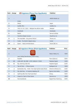 Weekly Report 2014. 06.23. ~ 06.29(no.131)
Calcutta Communication ©2009-2014 www.CalcuttaRank.com <page | 14>
Rank change US Appstore iPhone Free App(Books) Publisher
1 -
Kindle
AMZN Mobile LLC
2 - iBooks Apple
3 - Audible 북스 Audible, Inc.
4 - 무료 도서 및 스토리 - Wattpad free eBook reader Wattpad
5 - Goodreads Goodreads
6 - NOOK Barnes & Noble
7 - OverDrive Media Console OverDrive, Inc.
8 1 The Holy Bible - King James Version Tecarta, Inc.
9 1 Scribd - The World’s Digital Library Scribd
10 2 Oyster – Read Unlimited Books Studio SBV, Inc
Rank change US Appstore iPhone $Paid App(Books) Publisher Price
1 -
Jesus Calling Devotional by Sarah Young
Nelson Media, Inc. $9.99
2 - ReadMe! Pierre DiAvisoo $0.99
3 109 트랜스포머 레스큐봇: 스카이 포레스트 구조대 PlayDate Digital $2.99
4 40 My Little Pony: Best Pet PlayDate Digital $2.99
5 -2 Tips & Tricks — iPhone Secrets Intelligenti Ltd $0.99
6 -2 Audiobooks HQ – 8150+ Free High Quality Audio Books Inkstone Software, Inc. $1.99
7 73 My Little Pony - A Canterlot Wedding HD Egmont Kids Media $2.99
8 -2 Lightning Was Here: My Puzzle Book Disney $0.99
9 -4 Cheats for Clash of Clans Game Veronica Juc $0.99
10 - Free Audiobooks Digital Press Publishing $0.99
 