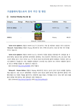 Weekly Report 2014. 06.23. ~ 06.29(no.131)
Calcutta Communication ©2009-2014 www.CalcuttaRank.com <page | 16>
구글플레이/앱스토어 한국 주간 앱 랭킹
Andriod Weekly No.1위 앱
Category Change iPhone App Title Publisher Price
미디어 및 동영상 3
네이버 미디어 플레이어
NAVER Corp. FREE
아케이드 -
Minecraft - Pocket Edition
Mojang ₩6,420
“네이버 미디어 플레이어 (개발사: NAVER Corp.)”가 안드로이드 무료 앱 부문에서 새로운 1위가 되었으며,
“Minecraft - Pocket Edition (개발사: Mojang, 6,420)”은 연속 3주째 안드로이드 유료 앱 부문 1위 자리를
지키고 있습니다.
“네이버 미디어 플레이어 (개발사: NAVER Corp.)”는 네이버의 다양한 동영상 컨텐츠를 HD 고화질로 볼 수
있게 해주는 앱으로 한번 설치하면 네이버에서 중계하는 국내 프로야구, 메이저리그, EPL, LOL 등의 각종
스포츠 중계도 볼 수 있고 라이브 뉴스, TV 캐스트 등과 N드라이브에 올려진 동영상도 다운로드 없이 실
시간 플레이가 가능합니다. 다만, 대용량의 동영상이 스트리밍 되는 앱이다 보니 데이터 사용량이 많으므
로 반드시 WIFI를 연결한 후 사용하시기 바랍니다.
(링크: [Android] http://bit.ly/ZkdNBD, [iOS] 미출시)
“Minecraft - Pocket Edition (개발사: Mojang, 6,420)”은 레고나 심시티 같이 자신의 세계를 건설하는
게임 앱입니다. 모든 요소가 정육면체로 구성되어 있어 레고의 블록 쌓기와 매우 흡사하며 좀비와 거미
뼈다귀병사 등 다양한 적들을 물리치거나 피해가며 집을 만들고, 아이템을 모으고 늑대, 돼지 등의 동물
들과 공존을 하며 즐기는 매우 중독성이 강한 게임입니다.
(링크: [Android] http://bit.ly/17g6v5O), [iOS] http://bit.ly/KMoyX1)
 