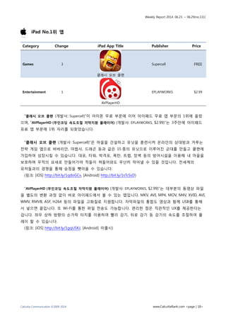 Weekly Report 2014. 06.23. ~ 06.29(no.131)
Calcutta Communication ©2009-2014 www.CalcuttaRank.com <page | 18>
iPad No.1위 앱
Category Change iPad App Title Publisher Price
Games 3
클래시 오브 클랜
Supercell FREE
Entertainment 1
AVPlayerHD
EPLAYWORKS $2.99
“클래시 오브 클랜 (개발사: Supercell)”이 아이폰 무료 부문에 이어 아이패드 무료 앱 부문의 1위에 올랐
으며, “AVPlayerHD (무인코딩 속도조절 자막지원 플레이어) (개발사: EPLAYWORKS, $2.99)”는 3주만에 아이패드
유료 앱 부문에 1위 자리를 되찾았습니다.
“클래시 오브 클랜 (개발사: Supercell)”은 마을을 건설하고 유닛을 훈련시켜 온라인의 상대방과 겨루는
전략 게임 앱으로 바바리안, 마법사, 드래곤 등과 같은 15 종의 유닛으로 이루어진 군대를 만들고 클랜에
가입하여 성장시킬 수 있습니다. 대포, 타워, 박격포, 폭탄, 트랩, 장벽 등의 방어시설을 이용해 내 마을을
보호하며 무적의 요새로 만들어가야 적들이 쳐들어와도 무난히 막아낼 수 있을 것입니다. 전세계의
유저들과의 경쟁을 통해 승정을 뺏아올 수 있습니다.
(링크: [iOS] http://bit.ly/1qdoGCx, [Android] http://bit.ly/1sTcSsD)
“AVPlayerHD (무인코딩 속도조절 자막지원 플레이어) (개발사: EPLAYWORKS, $2.99)”는 대부분의 동영상 파일
을 별도의 변환 과정 없이 바로 아이패드에서 볼 수 있는 앱입니다. MKV, AVI, MP4, MOV, M4V, XVID, AVI,
WMV, RMVB, ASF, H264 등의 파일을 고화질로 지원합니다. 자막파일의 통합도 영상과 함께 USB를 통해
서 넣으면 끝입니다. 또 Wi-Fi를 통한 파일 전송도 가능합니다. 편리한 점은 직관적인 UX를 제공한다는
겁니다. 좌우 상하 방향의 손가락 터치를 이용하여 빨리 감기, 뒤로 감기 등 감기의 속도를 조절하여 플
레이 할 수 있습니다.
(링크: [iOS] http://bit.ly/1gqUSKJ, [Android] 미출시)
 