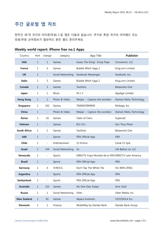Weekly Report 2014. 06.23. ~ 06.29(no.131)
Calcutta Communication ©2009-2014 www.CalcuttaRank.com <page | 25>
주간 글로벌 앱 차트
한주간 38 개 국가의 아이폰(무료) 1 등 앱은 다음과 같습니다. 추가로 특정 국가의 아이패드 또는
유료/무료 순위정보가 필요하신 분은 별도 문의주세요.
Weekly world report: iPhone free no.1 Apps
Country Rank change category App Title Publisher
USA 1 1 Games Guess The Emoji : Emoji Pops Conversion, LLC
France 1 4 Games Bubble Witch Saga 2 King.com Limited
UK 1 - Social Networking Facebook Messenger Facebook, Inc.
Italia 1 5 Games Bubble Witch Saga 2 King.com Limited
Canada 1 3 Games TwoDots Betaworks One
Japan 1 1 Music Ｍステ AppAge Limited
Hong Kong 1 2 Photo & Video Meipai – Capture the wonders Xiamen Meitu Technology
Singapore 1 192 Games TRANSFORMERS Mobage, Inc.
China 1 - Photo & Video Meipai – Capture the wonders Xiamen Meitu Technology
Korea 1 10 Games Clash of Clans Supercell
Vietnam 1 - Games Bắt Chữ Son Thuy Pham
South Africa 1 1 Games TwoDots Betaworks One
UAE 1 - Sports FIFA Official App FIFA
Chile 1 - Entertainment 13 EnVivo Canal 13 SpA
Israel 1 149 Social Networking Yo. Life Before Us, LLC
Venezuela 1 - Sports DIRECTV Copa Mundial de la FIFA DIRECTV Latin America
Brazil 1 - Sports FIFA Official App FIFA
Germany 1 4 아케이드 Don't Tap The White Tile HU WEN ZENG
Argentina 1 - Sports FIFA Official App FIFA
Switzerland 1 - Sports FIFA Official App FIFA
Australia 1 225 Games No One Dies Today! Amir Zach
Russia 1 1 Social Networking Viber Viber Media, Inc.
New Zealand 1 81 Games Alpaca Evolution COCOSOLA Inc.
Denmark 1 1 Finance MobilePay by Danske Bank Danske Bank Group
 