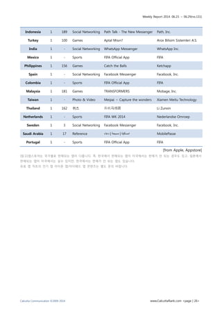 Weekly Report 2014. 06.23. ~ 06.29(no.131)
Calcutta Communication ©2009-2014 www.CalcuttaRank.com <page | 26>
Indonesia 1 189 Social Networking Path Talk - The New Messenger Path, Inc.
Turkey 1 100 Games Aptal Mısın? Arox Bilisim Sistemleri A.S.
India 1 - Social Networking WhatsApp Messenger WhatsApp Inc.
Mexico 1 - Sports FIFA Official App FIFA
Philippines 1 156 Games Catch the Balls Ketchapp
Spain 1 - Social Networking Facebook Messenger Facebook, Inc.
Colombia 1 - Sports FIFA Official App FIFA
Malaysia 1 181 Games TRANSFORMERS Mobage, Inc.
Taiwan 1 - Photo & Video Meipai – Capture the wonders Xiamen Meitu Technology
Thailand 1 162 퀴즈 街机马戏团 Li Zunxin
Netherlands 1 - Sports FIFA WK 2014 Nederlandse Omroep
Sweden 1 3 Social Networking Facebook Messenger Facebook, Inc.
Saudi Arabia 1 17 Reference ‫دعاء‬ | ‫مسبحة‬ | ‫امساكية‬ MobilePasse
Portugal 1 - Sports FIFA Official App FIFA
[from Apple, Appstore]
[참고]앱스토어는 국가별로 판매되는 앱이 다릅니다. 즉, 한국에서 판매되는 앱이 미국에서는 판매가 안 되는 경우도 있고, 일본에서
판매되는 앱이 미국에서는 살수 있지만, 한국에서는 판매가 안 되는 앱도 있습니다.
유료 앱 차트의 인기 앱 아이폰 앱/아이패드 앱 콘텐츠는 별도 문의 바랍니다.
 