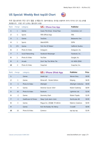 Weekly Report 2014. 06.23. ~ 06.29(no.131)
Calcutta Communication ©2009-2014 www.CalcuttaRank.com <page | 27>
US Special: Weekly Best top10 Chart
미국 앱스토어의 주간 인기 앱을 소개합니다. 캘커타랭크는 한국을 포함하여 38 개 국가의 인기 앱 순위를
제공합니다. (다른 국가 순위는 별도문의 요망)
Rank change category US / iPhone free App Publisher
1 1 Games Guess The Emoji : Emoji Pops Conversion, LLC
2 -1 Sports FIFA Official App FIFA
3 1 Games TwoDots Betaworks One
4 1 Sports WatchESPN ESPN
5 174 Games Fish Out Of Water! Halfbrick Studios
6 2 Photo & Video Instagram Instagram, Inc.
7 7 Social Networking Facebook Messenger Facebook, Inc.
8 1 Photo & Video YouTube Google, Inc.
9 -3 Arcade Don't Tap The White Tile HU WEN ZENG
10 -3 Photo & Video Snapchat Snapchat, Inc.
Rank change category US / iPhone $Paid App Publisher Price
1 - Games Heads Up! Warner Bros. $0.99
2 1 Games Minecraft - Pocket Edition Mojang $6.99
3 -1 Photo & Video Afterlight Afterlight Collective $0.99
4 4 Games Stickman Soccer 2014 Robert Szeleney $0.99
5 10 Photo & Video Facetune Lightricks Ltd. $2.99
6 -2 Games Geometry Dash Robert Topala $1.99
7 -1 Healthcare & Fitness Sleep Cycle alarm clock Northcube AB $0.99
8 3 Games Plague Inc. (전염병 주식회사) Ndemic Creations $0.99
9 - Games Kick the Buddy: No Mercy Crustalli $0.99
10 10 Photo & Video Camera+ tap tap tap $1.99
 