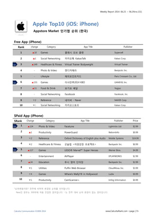Weekly Report 2014. 06.23. ~ 06.29(no.131)
Calcutta Communication ©2009-2014 www.CalcuttaRank.com <page | 9>
Apple Top10 (iOS: iPhone)
Appstore Market 인기앱 순위 (한국)
Free App (iPhone)
Rank change Category App Title Publisher
1 ▲10 Games 클래시 오브 클랜 Supercell
2 ▲1 Social Networking 카카오톡 KakaoTalk Kakao Corp.
3 ▲149 Healthcare & Fitness Virtual Trainer Bodyweight Virtual Trainer
4 - Photo & Video 캔디카메라 Bestpickr, Inc.
5 - Lifestyle 해피포인트카드 Paris Croissant Co., Ltd.
6 ▲155 Games 이사만루2014 KBO GAMEVIL Inc.
7 ▲11 Food & Drink 요기요 배달 Yogiyo
8 - Social Networking Facebook Facebook, Inc.
9 ▼2 Reference 네이버 - Naver NAVER Corp.
10 ▼1 Social Networking 카카오스토리 Kakao Corp.
$Paid App (iPhone)
$Rank Change Category App Title Publisher Price
1 ▲124 Photo & Video Facetune Lightricks Ltd. $2.99
2 ▲1 Productivity PowerGuard RebornInfo $0.99
3 ▼2 Reference Oxford Dictionary of English plus Audio Mobile Systems $24.99
4 ▼2 Healthcare & Fitness 굿슬립 <자양강장 프로젝트> Backpackr Inc. $0.99
5 ▲117 Games LEGO® Marvel™ Super Heroes Warner Bros. $4.99
6 - Entertainment AVPlayer EPLAYWORKS $2.99
7 ▲24 Education 푸시 영어 단어장 Backpackr Inc. $2.99
8 ▼1 Utilities Puffin Web Browser CloudMosa, Inc. $3.99
9 ▼4 Games Where's Wally?® in Hollywood Ludia $0.99
10 ▼1 Productivity CamScanner+ IntSig Information $4.99
*순위변동이란? 전주에 비하여 변경된 순위를 의미합니다.
New인 경우는 300위에 처음 진입한 경우입니다 ‘-‘는 전주 대비 순위 변경이 없는 경우입니다.
Up
Up
Up
Up
 