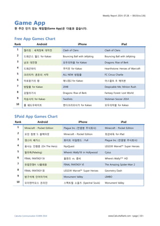 Weekly Report 2014. 07.28. ~ 08.03(no.136)
Calcutta Communication ©2009-2014 www.CalcuttaRank.com <page | 10>
Game App
한 주간 인기 있는 게임앱(Game App)은 다음과 같습니다.
Free App Games Chart
Rank Android iPhone iPad
1 젤리킹 : 세계정복 대작전 Clash of Clans Clash of Clans
2 드래곤스 월드 for Kakao Bouncing Ball with Jellyking Bouncing Ball with Jellyking
3 냥코 대전쟁 모두의마블 for Kakao Dragons: Rise of Berk
4 드래곤파티 쿠키런 for Kakao Hearthstone: Heroes of Warcraft
5 크리티카: 혼돈의 서막 ALL NEW 방탈출 FC Circus Charlie
6 미로찾기의 왕 애니팡2 for Kakao 아스팔트 8: 에어본
7 방탈출 for Kakao 2048 Despicable Me: Minion Rush
8 강철의기사 Dragons: Rise of Berk Fantasy Forest: Lost World
9 저승사자 for Kakao TwoDots Stickman Soccer 2014
10 롤 쉐도우파이트 캔디크러쉬사가 for Kakao 모두의마블 for Kakao
$Paid App Games Chart
Rank Android iPhone iPad
1 Minecraft - Pocket Edition Plague Inc. (전염병 주식회사) Minecraft - Pocket Edition
2 모던 컴뱃 5: 블랙아웃 Minecraft - Pocket Edition 최강바둑 for iPad
3 갱스터 베가스 화이트 아일랜드 : Full Plague Inc. (전염병 주식회사)
4 용사는 진행중 (On The Hero) NyxQuest LEGO® Marvel™ Super Heroes
5 팔라독(Paladog) Where's Wally?® in Hollywood Cytus
6 FINAL FANTASY IV 플랜츠 vs. 좀비 Where's Wally?™ HD
7 유럽전쟁4: 나폴레옹 FINAL FANTASY VI The Amazing Spider-Man 2
8 FINAL FANTASY III LEGO® Marvel™ Super Heroes Geometry Dash
9 방구석에 인어아가씨 Monument Valley LIMBO
10 오더앤카오스 온라인 스펙트럴 소울즈 (Spectral Souls) Monument Valley
 