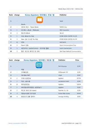 Weekly Report 2014. 07.28. ~ 08.03(no.136)
Calcutta Communication ©2009-2014 www.CalcuttaRank.com <page | 12>
Rank change Korea Appstore 아이패드 $유료 앱 Publisher Price
1 -
텍펍
Park Kihyoung $2.99
2 - 갓피플성경 GODpeople, LTD $2.99
3 - JW-Bible NWT chepil $0.99
4 2 디럭스성경찬송 AppBank $27.99
5 3 작은 소방수들 wonderkind GmbH $2.99
6 26 제자성경찬송 AppBank $28.99
7 2 NIV한영(개역개정판) 성경찬송가 AppBank $5.99
8 2 텍스트 뷰어 (txt viewer) Paperble, Co., Ltd. $2.99
9 -2 대한성서공회 연구성경 Korean Bible Society $39.99
10 -6 한반도의 공룡 점박이 woongjin thinkbig $4.99
Rank change Korea Appstore 아이패드 무료 앱 Publisher
1 -
iBooks
Apple
2 - 네이버 북스 - Naver Books NAVER Corp.
3 1 리디북스 eBook - Ridibooks RIDI Corporation
4 -1 예스24 eBook 예스24
5 1 교보 eBook for iPad KYOBO BOOK CENTRE CO,.LTD
6 -1 New 교보 도서관 for iPad KYOBO BOOK CENTRE CO,.LTD
7 16 VON MACSAVOL
8 -1 Daum 만화 Daum Communications Corp.
9 -1 레진코믹스 (LezhinComics) - 프리미엄 웹툰 Lezhin Entertainment
10 -1 탭진: 최고의 매거진 한 곳에 Next Paper Media & Communications
 