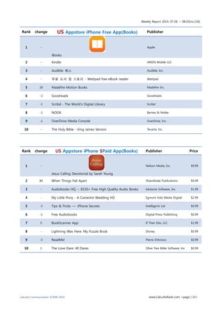 Weekly Report 2014. 07.28. ~ 08.03(no.136)
Calcutta Communication ©2009-2014 www.CalcuttaRank.com <page | 13>
Rank change US Appstore iPhone Free App(Books) Publisher
1 -
iBooks
Apple
2 - Kindle AMZN Mobile LLC
3 - Audible 북스 Audible, Inc.
4 - 무료 도서 및 스토리 - Wattpad free eBook reader Wattpad
5 26 Madefire Motion Books Madefire Inc.
6 -1 Goodreads Goodreads
7 -1 Scribd - The World’s Digital Library Scribd
8 -1 NOOK Barnes & Noble
9 -1 OverDrive Media Console OverDrive, Inc.
10 - The Holy Bible - King James Version Tecarta, Inc.
Rank change US Appstore iPhone $Paid App(Books) Publisher Price
1 -
Jesus Calling Devotional by Sarah Young
Nelson Media, Inc. $9.99
2 84 When Things Fall Apart Shambhala Publications $9.99
3 - Audiobooks HQ – 8150+ Free High Quality Audio Books Inkstone Software, Inc. $1.99
4 - My Little Pony - A Canterlot Wedding HD Egmont Kids Media Digital $2.99
5 -3 Tips & Tricks — iPhone Secrets Intelligenti Ltd $0.99
6 -1 Free Audiobooks Digital Press Publishing $0.99
7 5 BookScanner App If Then Dev, LLC $1.99
8 - Lightning Was Here: My Puzzle Book Disney $0.99
9 -3 ReadMe! Pierre DiAvisoo $0.99
10 1 The Love Dare: 40 Dares Olive Tree Bible Software, Inc $0.99
 