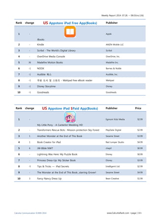 Weekly Report 2014. 07.28. ~ 08.03(no.136)
Calcutta Communication ©2009-2014 www.CalcuttaRank.com <page | 14>
Rank change US Appstore iPad Free App(Books) Publisher
1 -
iBooks
Apple
2 - Kindle AMZN Mobile LLC
3 - Scribd - The World’s Digital Library Scribd
4 - OverDrive Media Console OverDrive, Inc.
5 36 Madefire Motion Books Madefire Inc.
6 -1 NOOK Barnes & Noble
7 -1 Audible 북스 Audible, Inc.
8 -1 무료 도서 및 스토리 - Wattpad free eBook reader Wattpad
9 -1 Disney Storytime Disney
10 -1 Goodreads Goodreads
Rank change US Appstore iPad $Paid App(Books) Publisher Price
1 -
My Little Pony - A Canterlot Wedding HD
Egmont Kids Media $2.99
2 - Transformers Rescue Bots : Mission protection Sky Forest PlayDate Digital $2.99
3 1 Another Monster at the End of This Book Sesame Street $3.99
4 1 Book Creator for iPad Red Jumper Studio $4.99
5 6 JW-Bible NWT chepil $0.99
6 - Lightning Was Here: My Puzzle Book Disney $0.99
7 - Princess Dress-Up: My Sticker Book Disney $3.99
8 -5 Tips & Tricks — iPad Secrets Intelligenti Ltd $2.99
9 - The Monster at the End of This Book...starring Grover! Sesame Street $4.99
10 3 Fancy Nancy Dress Up Bean Creative $1.99
 