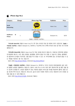 Weekly Report 2014. 07.28. ~ 08.03(no.136)
Calcutta Communication ©2009-2014 www.CalcuttaRank.com <page | 16>
iPhone App No.1
Category Change iPhone App Title Publisher Price
Social
Networking
-
카카오톡 KakaoTalk
Kakao Corp. FREE
Healthcare &
Fitness
3
굿슬립 <자양강장 프로젝트>
Backpackr Inc. $0.99
“카카오톡 KakaoTalk (개발사: Kakao Corp.)”이 3주 연속 아이폰 무료 앱 부문에 1위가 되었으며, “굿슬립 <
자양강장 프로젝트> (개발사: Backpackr Inc., $0.99)”는 지난주에 이어 2주째 아이폰 유료 앱 부문 1위 자리에
올랐습니다.
“카카오톡 KakaoTalk (개발사: Kakao Corp.)”은 무료 모바일 메시지 앱입니다. 자동으로 연락처에 등록된
친구들에게 메시지, 사진, 음성, 동영상, 음성통화, 연락처 등을 주고 받을 수 있습니다. 현재는 플랫폼으
로 발전하여 친구들과 이모티콘, 선물 등을 주고 받을 수 있고, 또 카카오톡에 있는 친구들과 즐길 수 있
는 게임을 다운로드 할 수도 있습니다.
(링크: [iOS] http://bit.ly/17AKzAv, [Android] http://bit.ly/A99wJi)
“굿슬립 <자양강장 프로젝트> (개발사: Backpackr Inc., $0.99)”는 지치고 피곤한 현대인들에게 깊은 숙면
과 달콤한 낮잠을 선물해주는 앱입니다. 얼마나 오래 자느냐 보다 잠의 질이 중요하기에 질 좋은 잠을 잘
수 있도록 도와줍니다. 낮잠과 밤잠에 꼭 맞는 깨끗한 음질의 바이노럴 비트를 제공하여 짧아도 좋은 잠
을 유도해 주며 빗소리, 바람소리, 파도소리, 숲소리 등의 다양한 자연의 소리도 제공되어 보다 안정된 상
태로 잠을 잘 수 있게 해줍니다.
(링크: [iOS] http://bit.ly/111GjXk, [Android] 미출시)
 