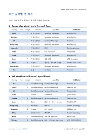 Weekly Report 2014. 07.28. ~ 08.03(no.136)
Calcutta Communication ©2009-2014 www.CalcuttaRank.com <page | 24>
주간 글로벌 앱 차트
한주간 글로벌 주요 국가의 1 등 앱은 다음과 같습니다.
 Google play. Weekly world free no.1 Apps
Country Rank change category App Title Publisher
Brazil 1 - 커뮤니케이션 WhatsApp Messenger WhatsApp Inc.
Germany 1 - 커뮤니케이션 WhatsApp Messenger WhatsApp Inc.
UK 1 - 커뮤니케이션 Facebook Messenger Facebook
Hong Kong 1 - 커뮤니케이션 WhatsApp Messenger WhatsApp Inc.
Indonesia 1 - 커뮤니케이션 BBM BlackBerry Limited.
India 1 - 커뮤니케이션 hike messenger hike limited
Italia 1 - 커뮤니케이션 WhatsApp Messenger WhatsApp Inc.
Japan 1 4 커뮤니케이션 라인 LINE LINE Corporation
Korea 1 6 아케이드 젤리킹 : 세계정복 대작전 SMARTSTUDY GAMES
Saudi Arabia 1 - 커뮤니케이션 WhatsApp Messenger WhatsApp Inc.
USA 1 - 소셜 Facebook Facebook
 iOS. Weekly world free no.1 Apps(iPhone)
Country Rank change category App Title Publisher
USA 1 2 Social Networking Facebook Messenger Facebook, Inc.
France 1 1 Social Networking Facebook Messenger Facebook, Inc.
UK 1 - Social Networking Facebook Messenger Facebook, Inc.
Italia 1 51 Utilities SamRemote yohan teixeira
Canada 1 2 Social Networking Facebook Messenger Facebook, Inc.
Japan 1 - Games LINE：ディズニー ツムツム NAVER JAPAN
Hong Kong 1 - All Genres QQ音乐 Tencent Technology
Singapore 1 1 Finance DBS PayLah! DBS Bank Ltd.
China 1 - Entertainment 腾讯视频 Tencent Technology
Korea 1 - Social Networking 카카오톡 KakaoTalk Kakao Corp.
Vietnam 1 1 Social Networking Zalo - Nhắn gửi yêu thương VNG CORPORATION
 
