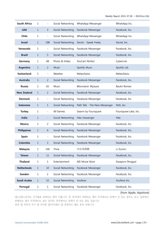 Weekly Report 2014. 07.28. ~ 08.03(no.136)
Calcutta Communication ©2009-2014 www.CalcuttaRank.com <page | 25>
South Africa 1 - Social Networking WhatsApp Messenger WhatsApp Inc.
UAE 1 3 Social Networking Facebook Messenger Facebook, Inc.
Chile 1 - Social Networking WhatsApp Messenger WhatsApp Inc.
Israel 1 198 Social Networking Secret - Speak Freely Secret, Inc.
Venezuela 1 - Social Networking Facebook Messenger Facebook, Inc.
Brazil 1 5 Social Networking Facebook Messenger Facebook, Inc.
Germany 1 68 Photo & Video YouCam Perfect CyberLink
Argentina 1 2 Music Spotify Music Spotify Ltd.
Switzerland 1 - Weather MeteoSwiss MeteoSwiss
Australia 1 2 Social Networking Facebook Messenger Facebook, Inc.
Russia 1 65 Music ВКонтакте Музыка Baulin Roman
New Zealand 1 2 Social Networking Facebook Messenger Facebook, Inc.
Denmark 1 - Social Networking Facebook Messenger Facebook, Inc.
Indonesia 1 1 Social Networking Path Talk - The New Messenger Path, Inc.
Turkey 1 - All Genres Swarm by Foursquare Foursquare Labs, Inc.
India 1 - Social Networking hike messenger hike
Mexico 1 2 Social Networking Facebook Messenger Facebook, Inc.
Philippines 1 6 Social Networking Facebook Messenger Facebook, Inc.
Spain 1 - Social Networking Facebook Messenger Facebook, Inc.
Colombia 1 3 Social Networking Facebook Messenger Facebook, Inc.
Malaysia 1 146 Trivia 街机马戏团 Li Zunxin
Taiwan 1 11 Social Networking Facebook Messenger Facebook, Inc.
Thailand 1 1 Entertainment AIS Movie Store Siwaporn Pengpol
Netherlands 1 10 Social Networking Facebook Messenger Facebook, Inc.
Sweden 1 1 Social Networking Facebook Messenger Facebook, Inc.
Saudi Arabia 1 52 Social Networking YouNow YouNow Inc.
Portugal 1 1 Social Networking Facebook Messenger Facebook, Inc.
[from Apple, Appstore]
[참고]앱스토어는 국가별로 판매되는 앱이 다릅니다. 즉, 한국에서 판매되는 앱이 미국에서는 판매가 안 되는 경우도 있고, 일본에서
판매되는 앱이 미국에서는 살수 있지만, 한국에서는 판매가 안 되는 앱도 있습니다.
유료 앱 차트의 인기 앱 아이폰 앱/아이패드 앱 콘텐츠는 별도 문의 바랍니다.
 