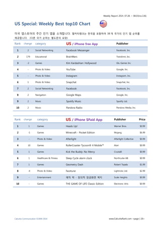 Weekly Report 2014. 07.28. ~ 08.03(no.136)
Calcutta Communication ©2009-2014 www.CalcuttaRank.com <page | 26>
US Special: Weekly Best top10 Chart
미국 앱스토어의 주간 인기 앱을 소개합니다. 캘커타랭크는 한국을 포함하여 38 개 국가의 인기 앱 순위를
제공합니다. (다른 국가 순위는 별도문의 요망)
Rank change category US / iPhone free App Publisher
1 2 Social Networking Facebook Messenger Facebook, Inc.
2 179 Educational BrainWars Translimit, Inc.
3 -2 Games Kim Kardashian: Hollywood Glu Games Inc.
4 - Photo & Video YouTube Google, Inc.
5 - Photo & Video Instagram Instagram, Inc.
6 1 Photo & Video Snapchat Snapchat, Inc.
7 2 Social Networking Facebook Facebook, Inc.
8 2 Navigation Google Maps Google, Inc.
9 2 Music Spotify Music Spotify Ltd.
10 2 Music Pandora Radio Pandora Media, Inc.
Rank change category US / iPhone $Paid App Publisher Price
1 1 Games Heads Up! Warner Bros. $0.99
2 -1 Games Minecraft - Pocket Edition Mojang $6.99
3 - Photo & Video Afterlight Afterlight Collective $0.99
4 10 Games RollerCoaster Tycoon® 4 Mobile™ Atari $0.99
5 1 Games Kick the Buddy: No Mercy Crustalli $0.99
6 1 Healthcare & Fitness Sleep Cycle alarm clock Northcube AB $0.99
7 1 Games Geometry Dash Robert Topala $1.99
8 -4 Photo & Video Facetune Lightricks Ltd. $2.99
9 - Entertainment 매직 락 - 창의적 잠금화면 벽지 Scale Heights $0.99
10 - Games THE GAME OF LIFE Classic Edition Electronic Arts $0.99
 