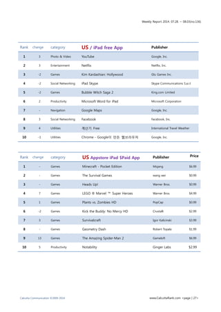 Weekly Report 2014. 07.28. ~ 08.03(no.136)
Calcutta Communication ©2009-2014 www.CalcuttaRank.com <page | 27>
Rank change category US / iPad free App Publisher
1 3 Photo & Video YouTube Google, Inc.
2 3 Entertainment Netflix Netflix, Inc.
3 -2 Games Kim Kardashian: Hollywood Glu Games Inc.
4 -2 Social Networking iPad Skype Skype Communications S.a.r.l
5 -2 Games Bubble Witch Saga 2 King.com Limited
6 2 Productivity Microsoft Word for iPad Microsoft Corporation
7 - Navigation Google Maps Google, Inc.
8 3 Social Networking Facebook Facebook, Inc.
9 4 Utilities 계산기 Free International Travel Weather
10 -1 Utilities Chrome - Google이 만든 웹브라우저 Google, Inc.
Rank change category US Appstore iPad $Paid App Publisher Price
1 - Games Minecraft - Pocket Edition Mojang $6.99
2 - Games The Survival Games wang wei $0.99
3 - Games Heads Up! Warner Bros. $0.99
4 7 Games LEGO ® Marvel ™ Super Heroes Warner Bros. $4.99
5 1 Games Plants vs. Zombies HD PopCap $0.99
6 -2 Games Kick the Buddy: No Mercy HD Crustalli $2.99
7 3 Games Survivalcraft Igor Kalicinski $3.99
8 - Games Geometry Dash Robert Topala $1.99
9 13 Games The Amazing Spider-Man 2 Gameloft $6.99
10 5 Productivity Notability Ginger Labs $2.99
 