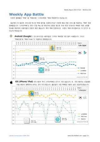 Weekly Report 2014. 07.28. ~ 08.03(no.136)
Calcutta Communication ©2009-2014 www.CalcuttaRank.com <page | 6>
Weekly App Battle
이번주 앱배틀은 “택배” 앱 “택배조회”, “스마트택배”, “택배 FINDER”의 비교입니다.
일상에서 꼭 필요한 서비스중 하나인 택배 많이들 사용하시지요? 이번엔 배송 전문 서비스를 제공하는 “택배” 전문
앱배틀입니다. “스마트택배”는 2013 구글 Play 앱 어워즈에 선정된 앱으로 국내 최대 32개사의 택배와 각종 쇼핑몰
정보를 제공하여 사용자들의 반응이 매우 좋습니다. 특히 택배 전문회사의 브랜드 택배 공식앱보다도 더 인기가 있
다는게 특징입니다.
Android (Google) : 안드로이드앱 사용자들은 “스마트 택배”를 가장 많이 사용합니다. 그리고
“택배조회”와 “택배 Finder”가 치열하게 경쟁중입니다.
iOS (iPhone/ iPad): iOS 사용자 역시 스마트택배의 인기가 가장 높습니다, 또 , iOS 사용자는 요일별로
이용 패턴이 명확하게 보이는 것이 두드러집니다. 월요일이 가장 택배앱 사용이 낮은 요일이되겠습니다.
 