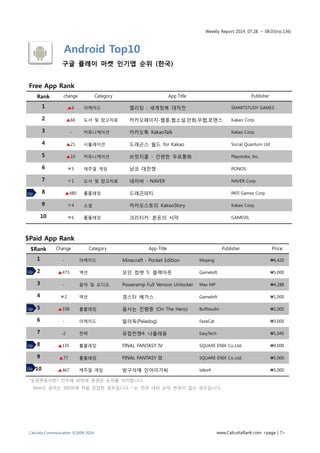 Weekly Report 2014. 07.28. ~ 08.03(no.136)
Calcutta Communication ©2009-2014 www.CalcuttaRank.com <page | 7>
Android Top10
구글 플레이 마켓 인기앱 순위 (한국)
Free App Rank
Rank change Category App Title Publisher
1 ▲6 아케이드 젤리킹 : 세계정복 대작전 SMARTSTUDY GAMES
2 ▲66 도서 및 참고자료 카카오페이지-웹툰,웹소설,만화,무협,로맨스 Kakao Corp.
3 - 커뮤니케이션 카카오톡 KakaoTalk Kakao Corp.
4 ▲21 시뮬레이션 드래곤스 월드 for Kakao Social Quantum Ltd
5 ▲10 커뮤니케이션 브릿지콜 - 간편한 무료통화 Playmobs, Inc.
6 ▼5 캐주얼 게임 냥코 대전쟁 PONOS
7 ▼1 도서 및 참고자료 네이버 - NAVER NAVER Corp.
8 ▲480 롤플레잉 드래곤파티 PATI Games Corp.
9 ▼4 소셜 카카오스토리 KakaoStory Kakao Corp.
10 ▼6 롤플레잉 크리티카: 혼돈의 서막 GAMEVIL
$Paid App Rank
$Rank Change Category App Title Publisher Price
1 - 아케이드 Minecraft - Pocket Edition Mojang ₩6,420
2 ▲473 액션 모던 컴뱃 5: 블랙아웃 Gameloft ₩5,000
3 - 음악 및 오디오 Poweramp Full Version Unlocker Max MP ₩4,288
4 ▼2 액션 갱스터 베가스 Gameloft ₩1,000
5 ▲338 롤플레잉 용사는 진행중 (On The Hero) Buffstudio ₩1,000
6 - 아케이드 팔라독(Paladog) FazeCat ₩3,000
7 -2 전략 유럽전쟁4: 나폴레옹 EasyTech ₩1,045
8 ▲135 롤플레잉 FINAL FANTASY IV SQUARE ENIX Co.,Ltd. ₩9,000
9 ▲77 롤플레잉 FINAL FANTASY III SQUARE ENIX Co.,Ltd. ₩5,000
10 ▲467 캐주얼 게임 방구석에 인어아가씨 tales# ₩5,000
*순위변동이란? 전주에 비하여 변경된 순위를 의미합니다.
New인 경우는 300위에 처음 진입한 경우입니다 ‘-‘는 전주 대비 순위 변경이 없는 경우입니다.
Up
Up
Up
Up
Up
 