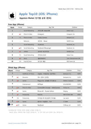 Weekly Report 2014. 07.28. ~ 08.03(no.136)
Calcutta Communication ©2009-2014 www.CalcuttaRank.com <page | 8>
Apple Top10 (iOS: iPhone)
Appstore Market 인기앱 순위 (한국)
Free App (iPhone)
Rank change Category App Title Publisher
1 - Social Networking 카카오톡 KakaoTalk Kakao Corp.
2 ▲1 Photo & Video Instagram Instagram, Inc.
3 ▼1 Photo & Video Candy Camera Bestpickr, Inc.
4 - Reference 네이버 - Naver NAVER Corp.
5 - Social Networking Facebook Facebook, Inc.
6 ▲20 Social Networking Facebook Messenger Facebook, Inc.
7 ▲1 Utilities 네이버 N드라이브 NAVER Corp.
8 ▼1 Social Networking 카카오스토리 Kakao Corp.
9 ▲3 Music 멜론(MelOn) Loen Entertainment, INC.
10 ▼4 Food & Drink 요기요 배달 RGP Korea Ltd.
$Paid App (iPhone)
$Rank Change Category App Title Publisher Price
1 - Healthcare & Fitness 굿슬립 <자양강장 프로젝트> Backpackr Inc. $0.99
2 ▲1 Education 푸시 영어 단어장 Backpackr Inc. $2.99
3 ▲6 Games Plague Inc. (전염병 주식회사) Ndemic Creations $0.99
4 - Entertainment AVPlayer EPLAYWORKS $2.99
5 ▲23 Photo & Video Camera360 Concept - HelloCamera PinGuo Inc. $0.99
6 ▲1 Games Minecraft - Pocket Edition Mojang $6.99
7 ▲7 Productivity Noti:Do KIM KYUNG MIN $0.99
8 ▼6 Productivity 다이얼+M (초성검색 다이얼) Lee JaeJin $1.99
9 ▲18 Games 화이트 아일랜드 : Full CJ E&M $2.99
10 ▲267 Games NyxQuest Chillingo Ltd $0.99
*순위변동이란? 전주에 비하여 변경된 순위를 의미합니다.
New인 경우는 300위에 처음 진입한 경우입니다 ‘-‘는 전주 대비 순위 변경이 없는 경우입니다.
Up
 