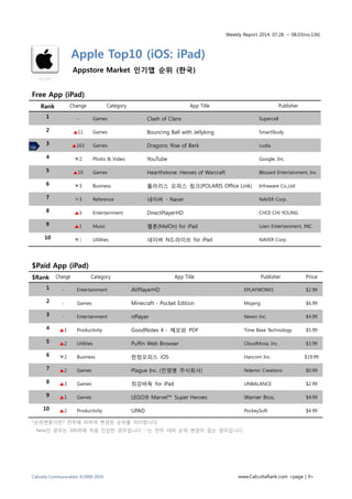 Weekly Report 2014. 07.28. ~ 08.03(no.136)
Calcutta Communication ©2009-2014 www.CalcuttaRank.com <page | 9>
Apple Top10 (iOS: iPad)
Appstore Market 인기앱 순위 (한국)
Free App (iPad)
Rank Change Category App Title Publisher
1 - Games Clash of Clans Supercell
2 ▲11 Games Bouncing Ball with Jellyking SmartStudy
3 ▲163 Games Dragons: Rise of Berk Ludia
4 ▼2 Photo & Video YouTube Google, Inc.
5 ▲10 Games Hearthstone: Heroes of Warcraft Blizzard Entertainment, Inc.
6 ▼3 Business 폴라리스 오피스 링크(POLARIS Office Link) Infraware Co.,Ltd
7 ▼3 Reference 네이버 - Naver NAVER Corp.
8 ▲3 Entertainment DirectPlayerHD CHOI CHI YOUNG
9 ▲1 Music 멜론(MelOn) for iPad Loen Entertainment, INC.
10 ▼1 Utilities 네이버 N드라이브 for iPad NAVER Corp.
$Paid App (iPad)
$Rank Change Category App Title Publisher Price
1 - Entertainment AVPlayerHD EPLAYWORKS $2.99
2 - Games Minecraft - Pocket Edition Mojang $6.99
3 - Entertainment nPlayer Newin Inc. $4.99
4 ▲1 Productivity GoodNotes 4 - 메모와 PDF Time Base Technology $5.99
5 ▲2 Utilities Puffin Web Browser CloudMosa, Inc. $3.99
6 ▼2 Business 한컴오피스 iOS Hancom Inc. $19.99
7 ▲2 Games Plague Inc. (전염병 주식회사) Ndemic Creations $0.99
8 ▲3 Games 최강바둑 for iPad UNBALANCE $2.99
9 ▲1 Games LEGO® Marvel™ Super Heroes Warner Bros. $4.99
10 ▲2 Productivity UPAD PockeySoft $4.99
*순위변동이란? 전주에 비하여 변경된 순위를 의미합니다.
New인 경우는 300위에 처음 진입한 경우입니다 ‘-‘는 전주 대비 순위 변경이 없는 경우입니다.
Up
 