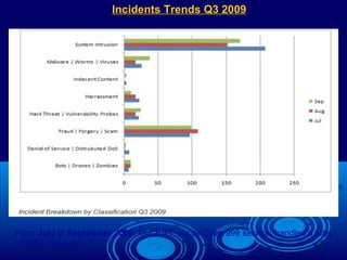 19
Incidents Trends Q3 2009
From July to September 2009, MyCERT, via its Cyber999 service, handled a total
of 1087 incidents.
 
