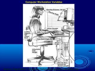 32
Computer Workstation VariablesComputer Workstation Variables
Source: Ergonomics, Integrated Safety Management, Berkeley Lab.
 