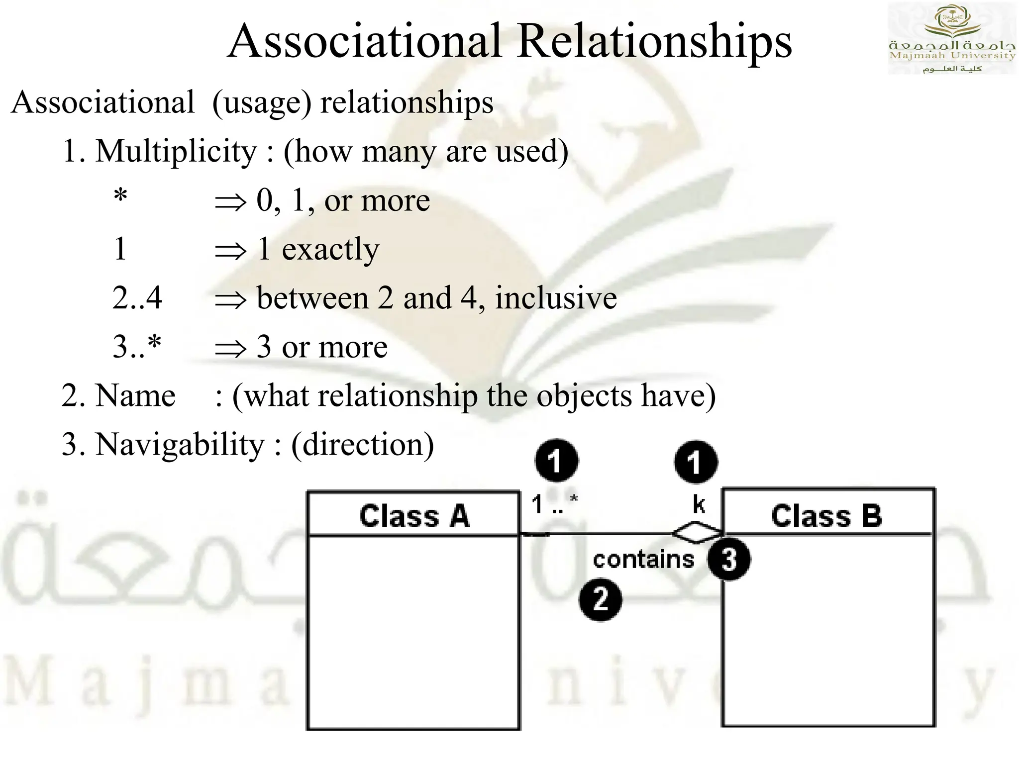 Associational Relationships
Associational (usage) relationships
1. Multiplicity : (how many are used)
* ⇒ 0, 1, or more
1 ⇒ 1 exactly
2..4 ⇒ between 2 and 4, inclusive
3..* ⇒ 3 or more
2. Name : (what relationship the objects have)
3. Navigability : (direction)
 