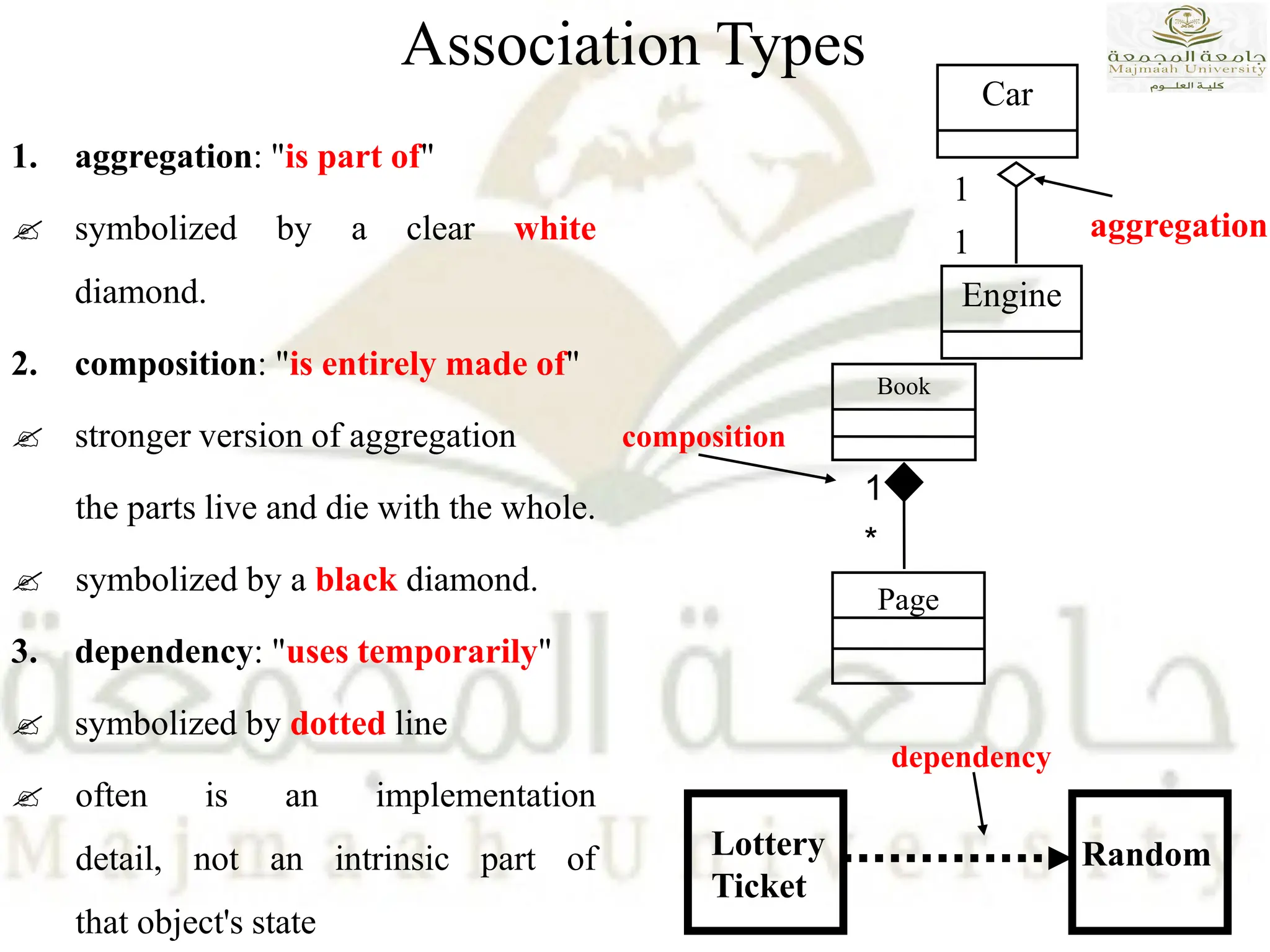 Association Types
1. aggregation: "is part of"
 symbolized by a clear white
diamond.
2. composition: "is entirely made of"
 stronger version of aggregation
the parts live and die with the whole.
 symbolized by a black diamond.
3. dependency: "uses temporarily"
 symbolized by dotted line
 often is an implementation
detail, not an intrinsic part of
that object's state
1
1
Car
aggregation
Engine
Lottery
Ticket
Random
dependency
Page
Book
composition
*
1
 