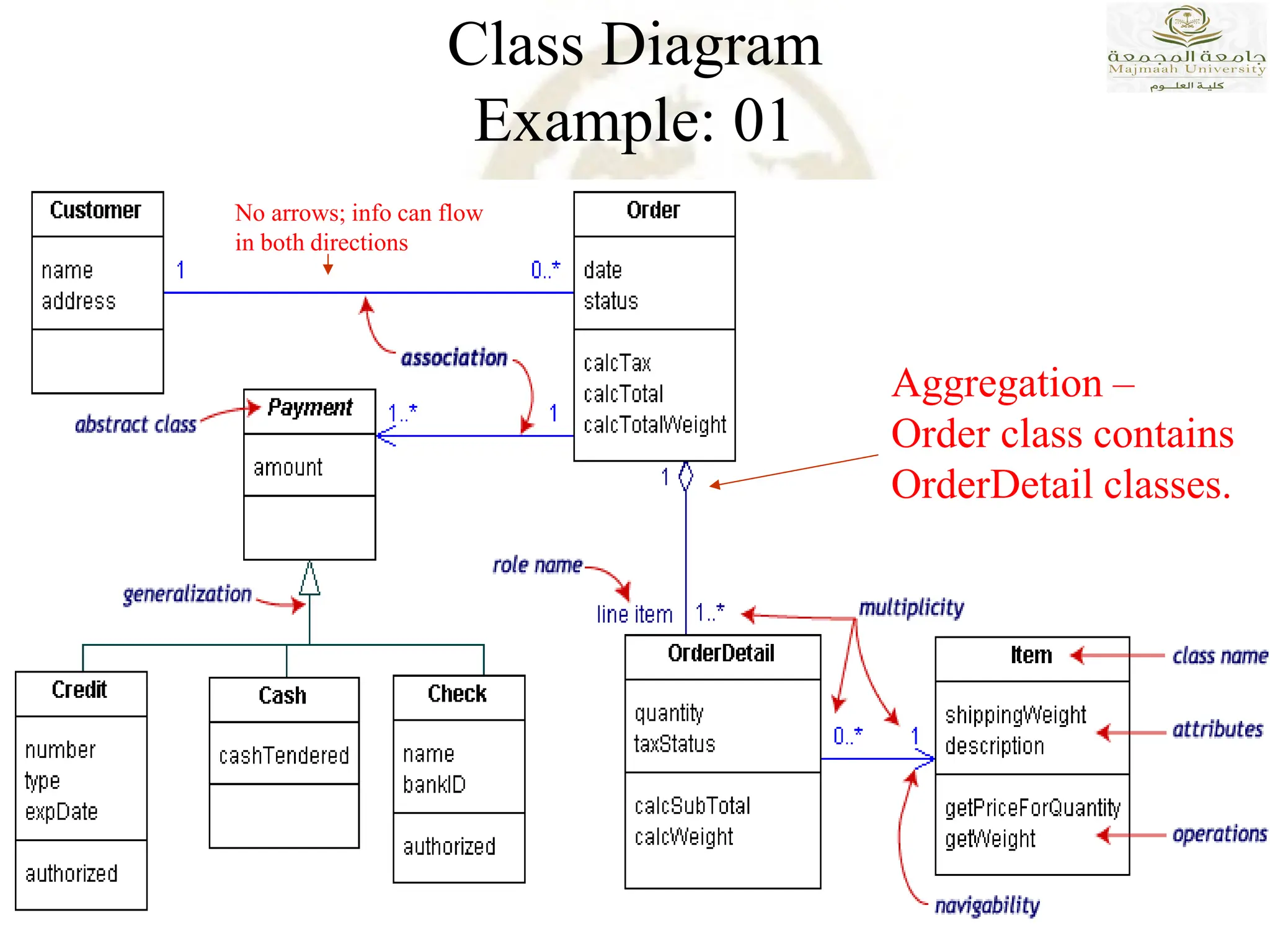 Class Diagram
Example: 01
Aggregation –
Order class contains
OrderDetail classes.
No arrows; info can flow
in both directions
 
