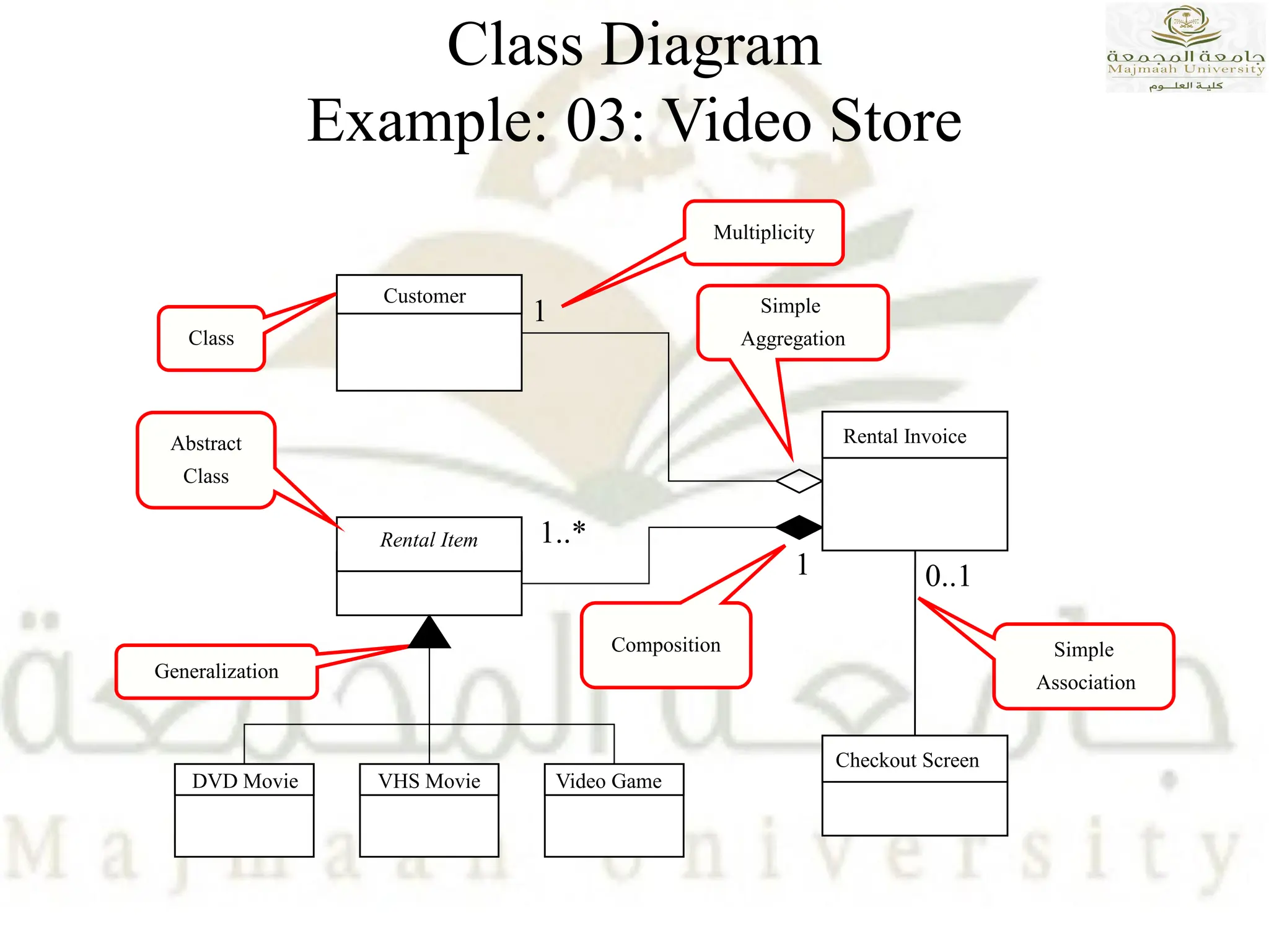 DVD Movie VHS Movie Video Game
Rental Item
Rental Invoice
1..*
1
Customer
Checkout Screen
0..1
1
Simple
Association
Class
Abstract
Class
Simple
Aggregation
Generalization
Composition
Multiplicity
Class Diagram
Example: 03: Video Store
 