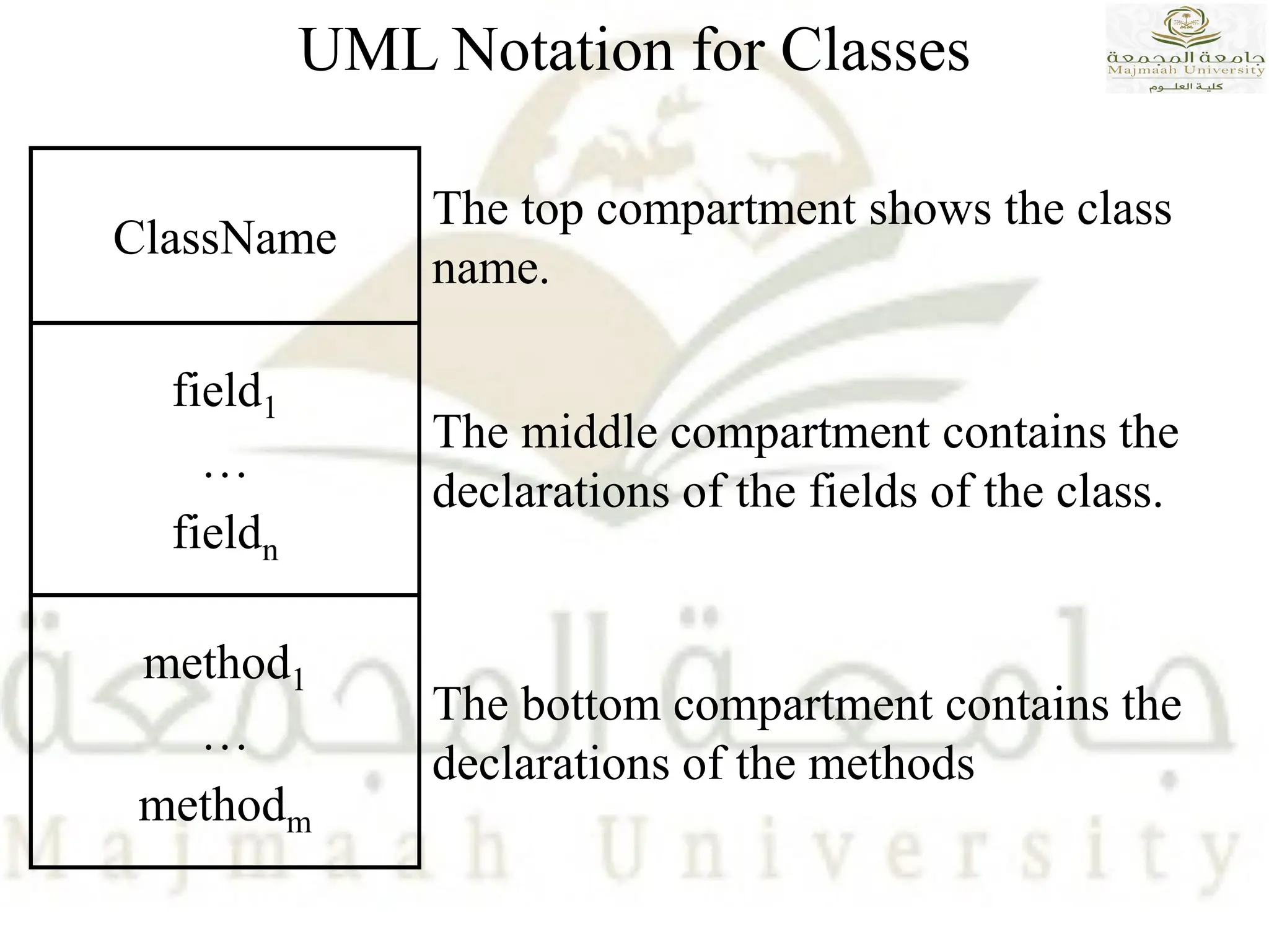 UML Notation for Classes
ClassName
The top compartment shows the class
name.
field1
…
fieldn
The middle compartment contains the
declarations of the fields of the class.
method1
…
methodm
The bottom compartment contains the
declarations of the methods
 
