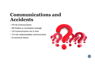 § 37% No Communication
§ 36% Broken or incomplete message
§ 13% Communication not in time
§ 11% non-understandable communication
§ 3% technical failure
 