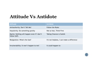 Attitude Antidote
Antiauthority: Don’t Tell Me! Follow the Rules
Impulsivity: Do something quickly Not so fast, Think First
Macho: Nothing will happen even if I don’t
follow SoPs
Taking Chances is foolish
Resignation: What's the Use? I'm not helpless, I can make a difference
Invulnerability: It won’t happen to me! It could happen to
 