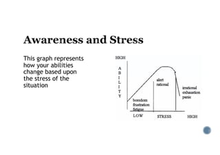 This graph represents
how your abilities
change based upon
the stress of the
situation
 