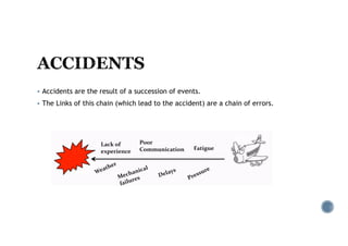 § Accidents are the result of a succession of events.
§ The Links of this chain (which lead to the accident) are a chain of errors.
 