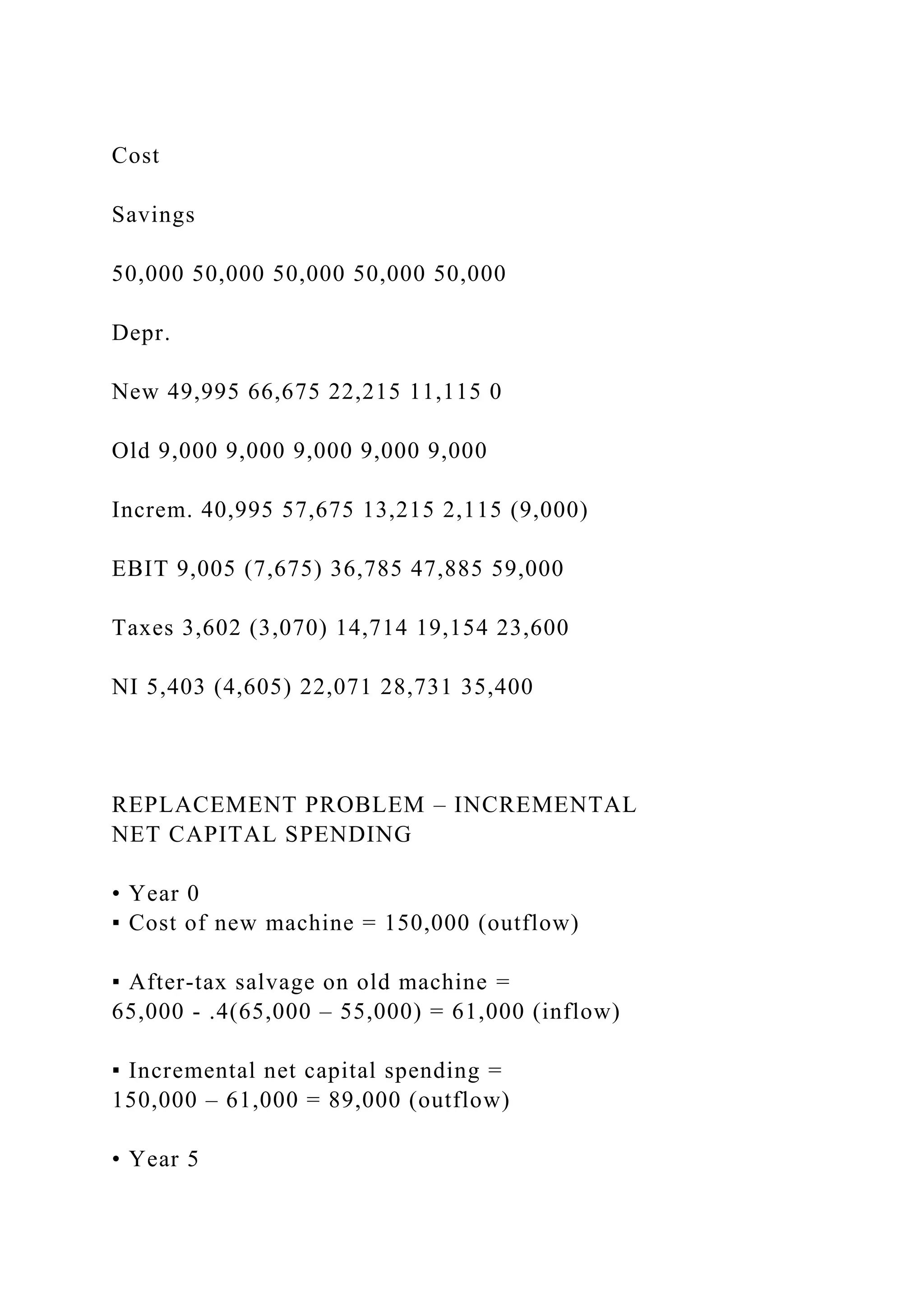 Cost
Savings
50,000 50,000 50,000 50,000 50,000
Depr.
New 49,995 66,675 22,215 11,115 0
Old 9,000 9,000 9,000 9,000 9,000
Increm. 40,995 57,675 13,215 2,115 (9,000)
EBIT 9,005 (7,675) 36,785 47,885 59,000
Taxes 3,602 (3,070) 14,714 19,154 23,600
NI 5,403 (4,605) 22,071 28,731 35,400
REPLACEMENT PROBLEM – INCREMENTAL
NET CAPITAL SPENDING
• Year 0
▪ Cost of new machine = 150,000 (outflow)
▪ After-tax salvage on old machine =
65,000 - .4(65,000 – 55,000) = 61,000 (inflow)
▪ Incremental net capital spending =
150,000 – 61,000 = 89,000 (outflow)
• Year 5
 
