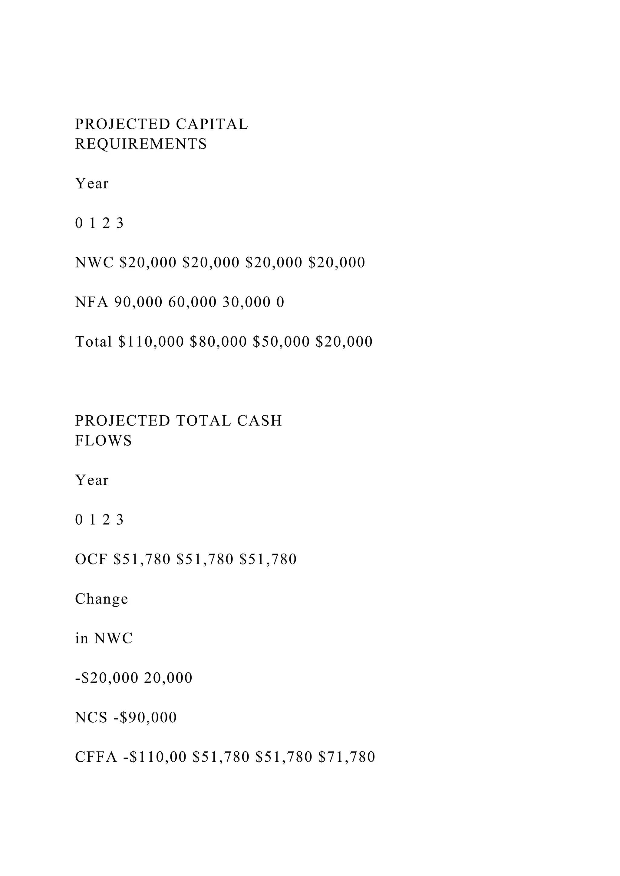 PROJECTED CAPITAL
REQUIREMENTS
Year
0 1 2 3
NWC $20,000 $20,000 $20,000 $20,000
NFA 90,000 60,000 30,000 0
Total $110,000 $80,000 $50,000 $20,000
PROJECTED TOTAL CASH
FLOWS
Year
0 1 2 3
OCF $51,780 $51,780 $51,780
Change
in NWC
-$20,000 20,000
NCS -$90,000
CFFA -$110,00 $51,780 $51,780 $71,780
 