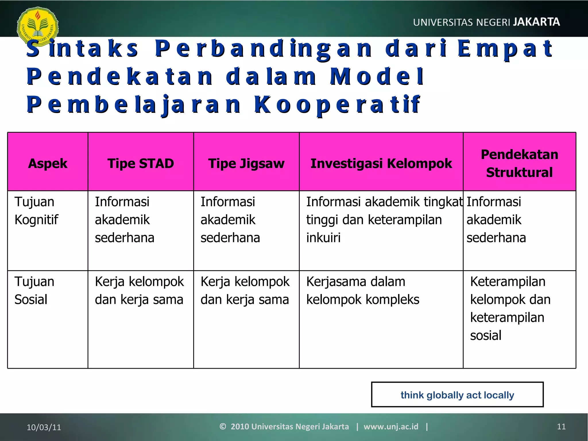 Sintaks Perbandingan dari Empat Pendekatan dalam Model Pembelajaran Kooperatif think globally act locally 10/03/11 ©  2010 Universitas Negeri Jakarta  |  www.unj.ac.id  | Aspek Tipe STAD Tipe Jigsaw Investigasi Kelompok Pendekatan Struktural Tujuan Kognitif Informasi akademik sederhana Informasi akademik sederhana Informasi akademik tingkat tinggi dan keterampilan inkuiri Informasi akademik sederhana Tujuan Sosial Kerja kelompok dan kerja sama Kerja kelompok dan kerja sama Kerjasama dalam kelompok kompleks Keterampilan kelompok dan keterampilan sosial 