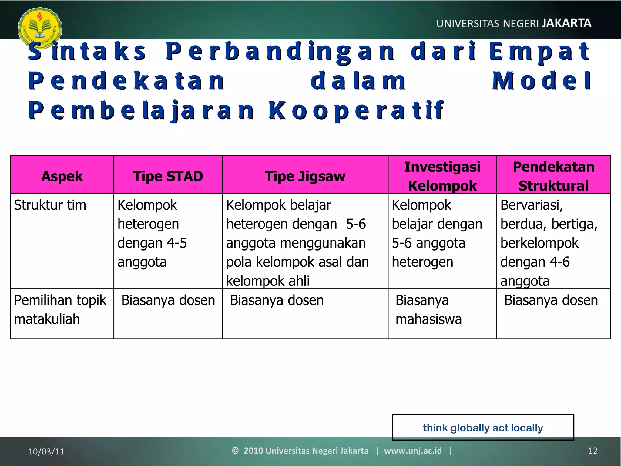 Sintaks Perbandingan dari Empat Pendekatan dalam Model Pembelajaran Kooperatif think globally act locally 10/03/11 ©  2010 Universitas Negeri Jakarta  |  www.unj.ac.id  | Aspek Tipe STAD Tipe Jigsaw Investigasi Kelompok Pendekatan Struktural Struktur tim Kelompok heterogen dengan 4-5 anggota Kelompok belajar heterogen dengan  5-6 anggota menggunakan pola kelompok asal dan kelompok ahli Kelompok belajar dengan 5-6 anggota heterogen Bervariasi, berdua, bertiga, berkelompok dengan 4-6 anggota Pemilihan topik matakuliah Biasanya dosen Biasanya dosen Biasanya mahasiswa Biasanya dosen 