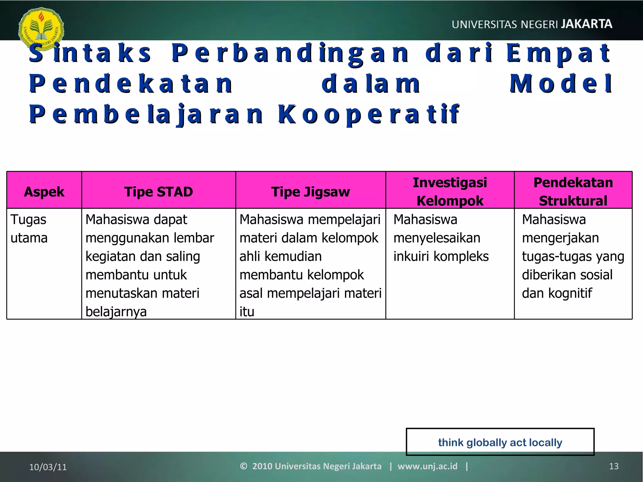 Sintaks Perbandingan dari Empat Pendekatan dalam Model Pembelajaran Kooperatif think globally act locally 10/03/11 ©  2010 Universitas Negeri Jakarta  |  www.unj.ac.id  | Aspek Tipe STAD Tipe Jigsaw Investigasi Kelompok Pendekatan Struktural Tugas utama Mahasiswa dapat menggunakan lembar kegiatan dan saling membantu untuk menutaskan materi belajarnya Mahasiswa mempelajari materi dalam kelompok ahli kemudian membantu kelompok asal mempelajari materi itu Mahasiswa menyelesaikan inkuiri kompleks Mahasiswa mengerjakan tugas-tugas yang diberikan sosial dan kognitif 