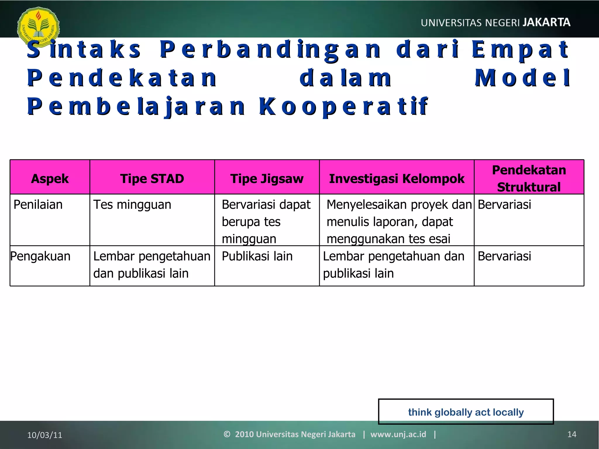 Sintaks Perbandingan dari Empat Pendekatan dalam Model Pembelajaran Kooperatif think globally act locally 10/03/11 ©  2010 Universitas Negeri Jakarta  |  www.unj.ac.id  | Aspek Tipe STAD Tipe Jigsaw Investigasi Kelompok Pendekatan Struktural Penilaian Tes mingguan Bervariasi dapat berupa tes mingguan Menyelesaikan proyek dan menulis laporan, dapat menggunakan tes esai Bervariasi Pengakuan Lembar pengetahuan dan publikasi lain Publikasi lain Lembar pengetahuan dan publikasi lain Bervariasi 