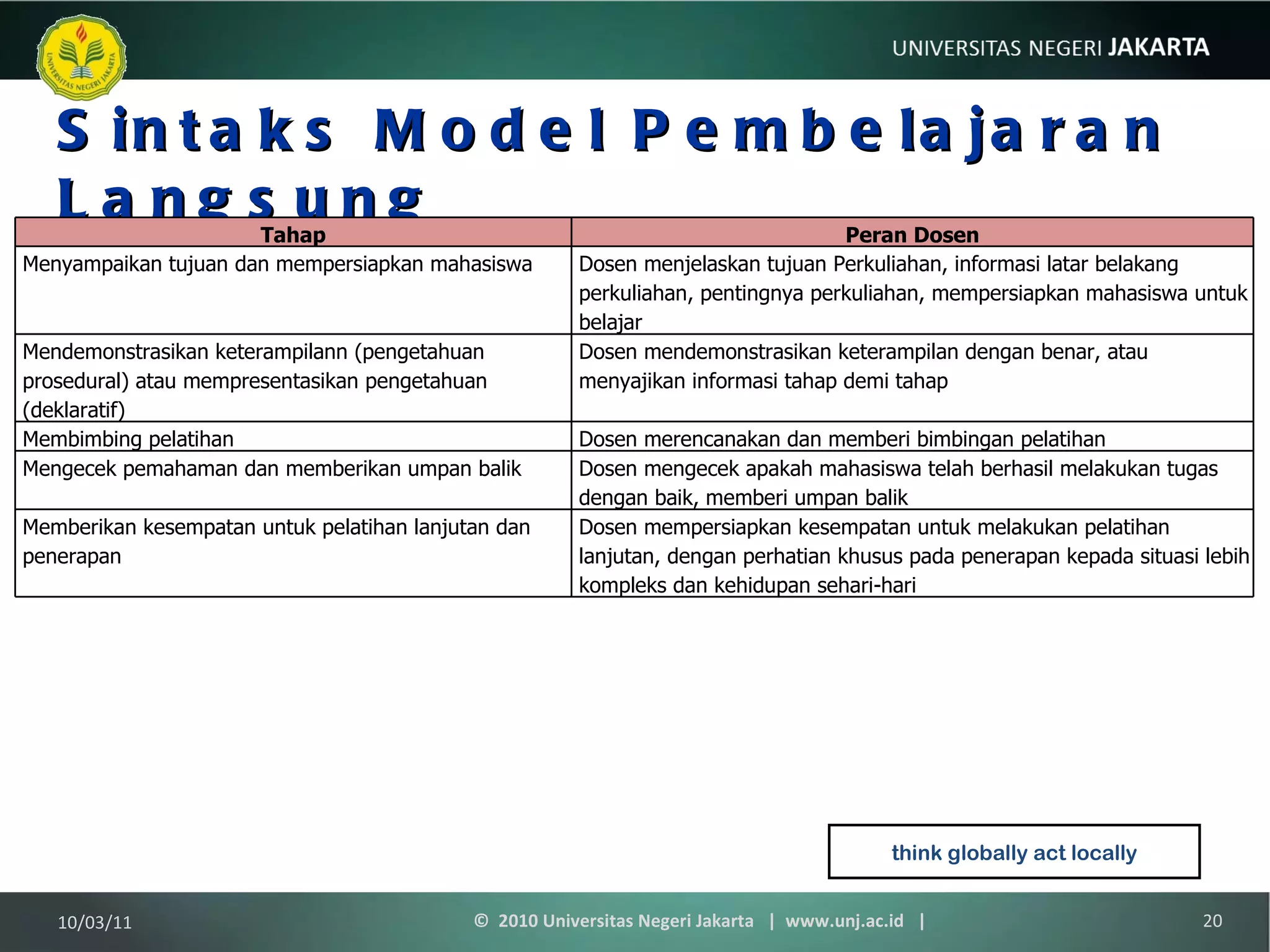 Sintaks Model Pembelajaran Langsung think globally act locally 10/03/11 ©  2010 Universitas Negeri Jakarta  |  www.unj.ac.id  | Tahap Peran Dosen Menyampaikan tujuan dan mempersiapkan mahasiswa Dosen menjelaskan tujuan Perkuliahan, informasi latar belakang perkuliahan, pentingnya perkuliahan, mempersiapkan mahasiswa untuk belajar Mendemonstrasikan keterampilann (pengetahuan prosedural) atau mempresentasikan pengetahuan (deklaratif) Dosen mendemonstrasikan keterampilan dengan benar, atau menyajikan informasi tahap demi tahap Membimbing pelatihan Dosen merencanakan dan memberi bimbingan pelatihan Mengecek pemahaman dan memberikan umpan balik Dosen mengecek apakah mahasiswa telah berhasil melakukan tugas dengan baik, memberi umpan balik Memberikan kesempatan untuk pelatihan lanjutan dan penerapan Dosen mempersiapkan kesempatan untuk melakukan pelatihan lanjutan, dengan perhatian khusus pada penerapan kepada situasi lebih kompleks dan kehidupan sehari-hari 