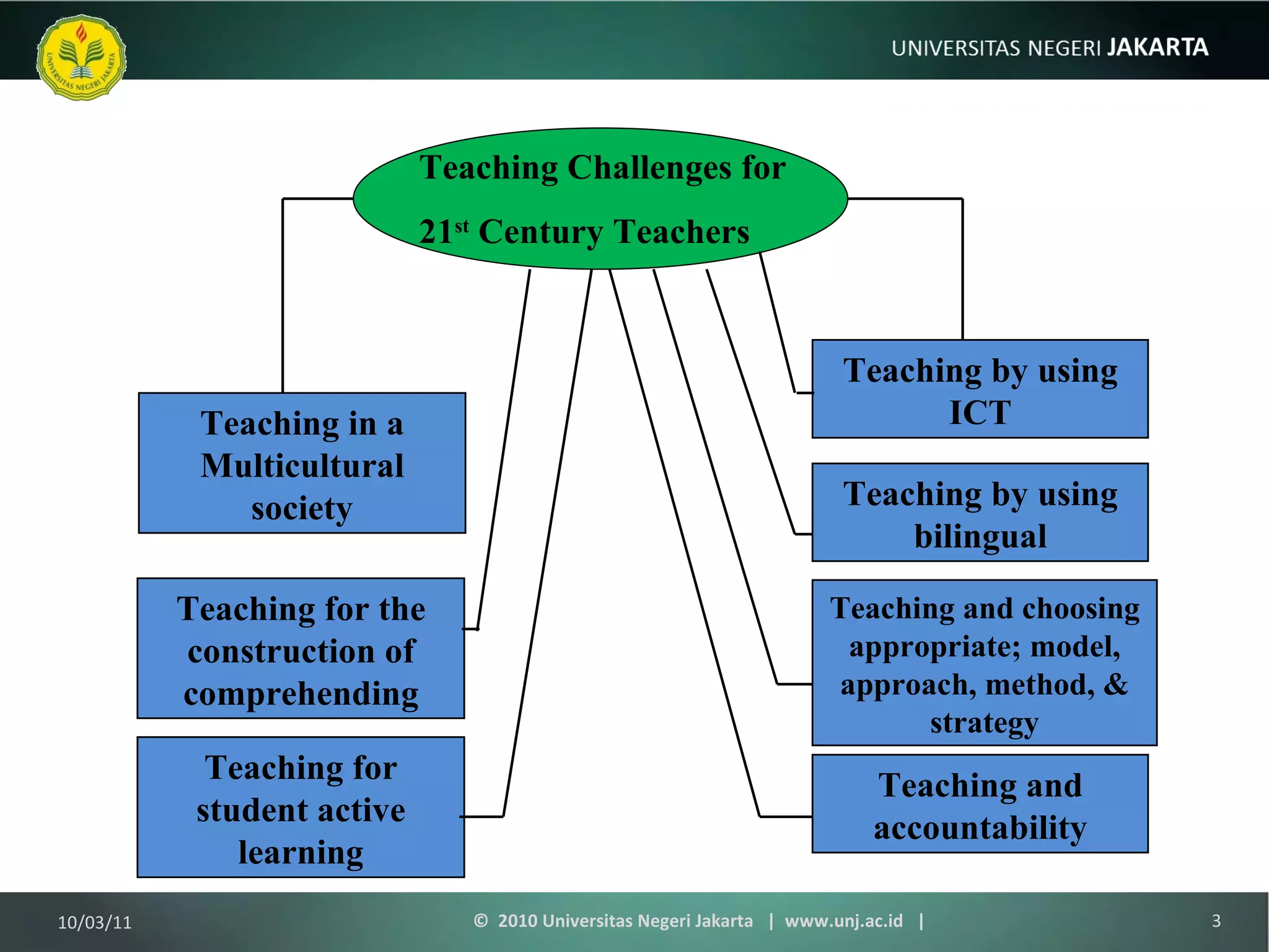 10/03/11 ©  2010 Universitas Negeri Jakarta  |  www.unj.ac.id  | Teaching Challenges for  21 st  Century Teachers Teaching in a Multicultural society Teaching for the construction of comprehending Teaching for student active learning Teaching by using ICT Teaching by using bilingual Teaching and choosing appropriate; model, approach, method, & strategy Teaching and accountability 