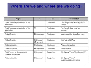 Where are we and where are we going?

                Purpose                      IV            DV                 Inferential Test

Test if sample representative of the   X             Continuous    One Sample Case Z-test (μ and σ
population                                                         known)

Test if sample representative of the   X             Continuous    One Sample Case t-test (σ
population                                                         unknown)

Test differences                       Dichotomous   Continuous    Independent (or dependent) t-test


Test differences                       Categorical   Continuous    One-Way ANOVA
                                       (2+ groups)
Test relationship                      Continuous    Continuous    Pearson Correlation
Test relationship                      Dichotomous   Continuous    Point Biserial
Test if observed frequencies fit       Categorical   Categorical   Chi-Square Test of Goodness-of-Fit
expected frequencies

Test relationship                      Categorical   Categorical   Chi-Square Test of
                                                                   Independence/Association
                                                                                                       1
 