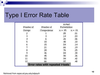 Type I error rate inflate:
 Type I Error Rate Table




                          Error rates with repeated t-tests

                                                              12
Retrieved from espse.ed.psu.edu/edpsych
 