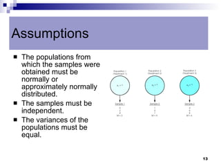 Assumptions rate inflate:
  Type I error
   The populations from
    which the samples were
    obtained must be
    normally or
    approximately normally
    distributed.
   The samples must be
    independent.
   The variances of the
    populations must be
    equal.


                             13
 