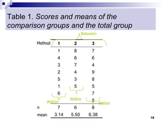 Table 1. Scores and means of the
comparison groups and the total group
                               Between

        Method    1       2        3
                  1       8        7
                  4       6        6
                  3       7        4
                  2       4        9
                  5       3        8
                  1       5        5
                  6                7
                        Within     5
            Within                       Within
        n         7       6        8
        mean     3.14   5.50      6.38
                                                  18
 