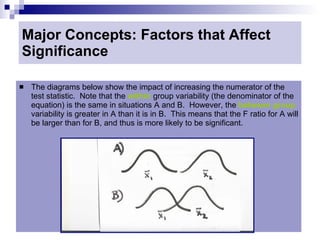 Major Concepts: Factors that Affect
Significance

   The diagrams below show the impact of increasing the numerator of the
    test statistic. Note that the within group variability (the denominator of the
    equation) is the same in situations A and B. However, the between group
    variability is greater in A than it is in B. This means that the F ratio for A will
    be larger than for B, and thus is more likely to be significant.




                                                                                     21
 