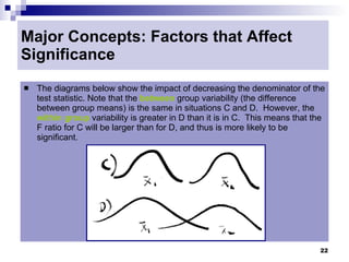 Major Concepts: Factors that Affect
Significance
   The diagrams below show the impact of decreasing the denominator of the
    test statistic. Note that the between group variability (the difference
    between group means) is the same in situations C and D. However, the
    within group variability is greater in D than it is in C. This means that the
    F ratio for C will be larger than for D, and thus is more likely to be
    significant.




                                                                               22
 