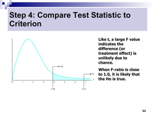 Step 4: Compare Test Statistic to
Criterion
                        Like t, a large F value
                        indicates the
                        difference (or
                        treatment effect) is
                        unlikely due to
                        chance.
                        When F-ratio is close
                        to 1.0, it is likely that
                        the Ho is true.




                                                    33
 
