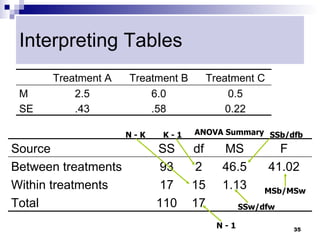 Interpreting Tables
      Treatment A    Treatment B        Treatment C
 M        2.5            6.0                0.5
 SE       .43            .58                0.22

                     N-K   K-1     ANOVA Summary SSb/dfb

Source                     SS      df      MS           F
Between treatments          93      2      46.5       41.02
Within treatments           17     15      1.13     MSb/MSw
Total                      110     17          SSw/dfw

                                         N-1              35
 