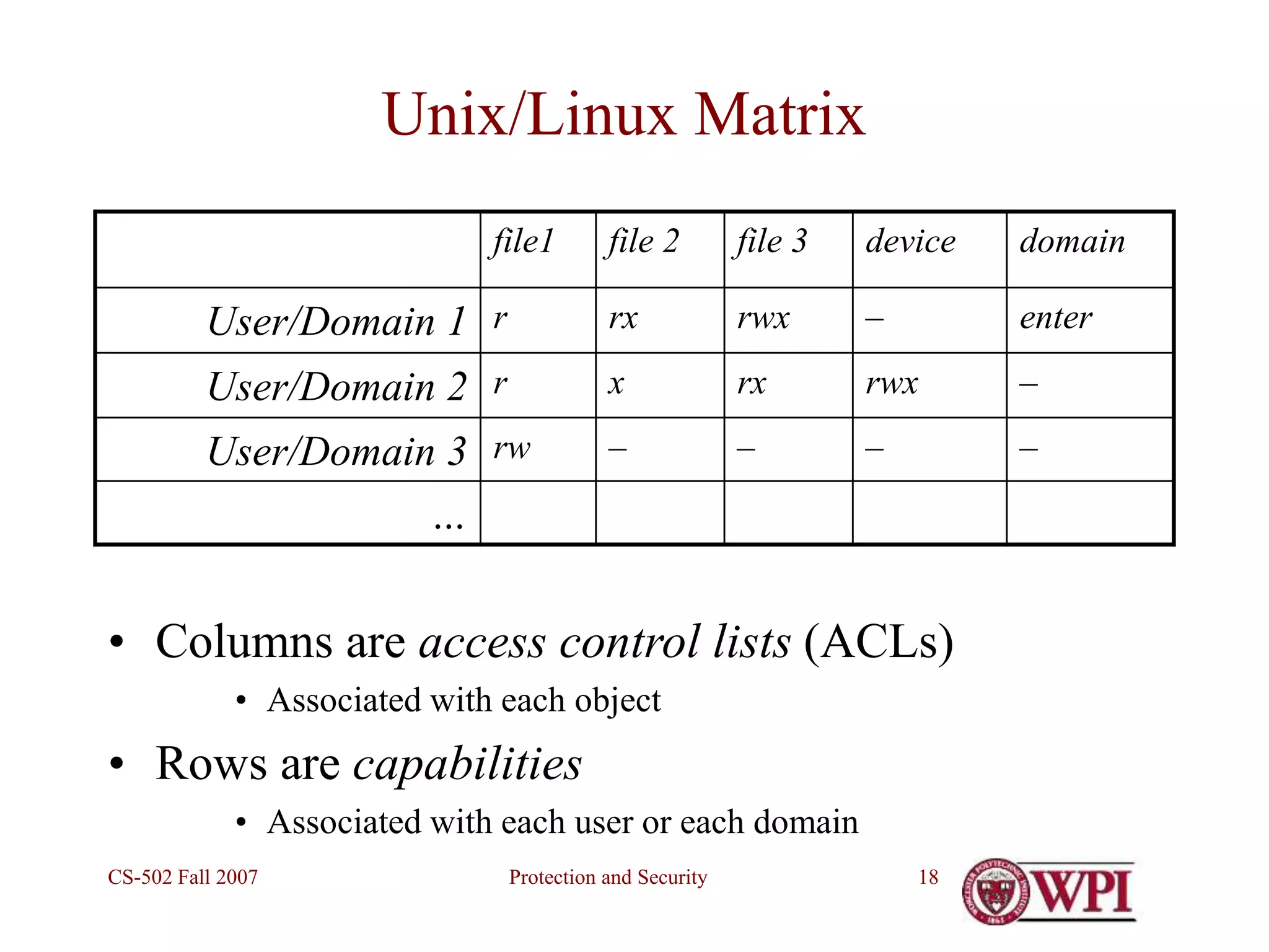 Protection and Security
CS-502 Fall 2007 18
Unix/Linux Matrix
file1 file 2 file 3 device domain
User/Domain 1 r rx rwx – enter
User/Domain 2 r x rx rwx –
User/Domain 3 rw – – – –
…
• Columns are access control lists (ACLs)
• Associated with each object
• Rows are capabilities
• Associated with each user or each domain
 